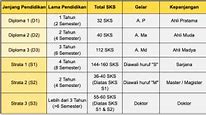 D4 Itu Gelar Apa